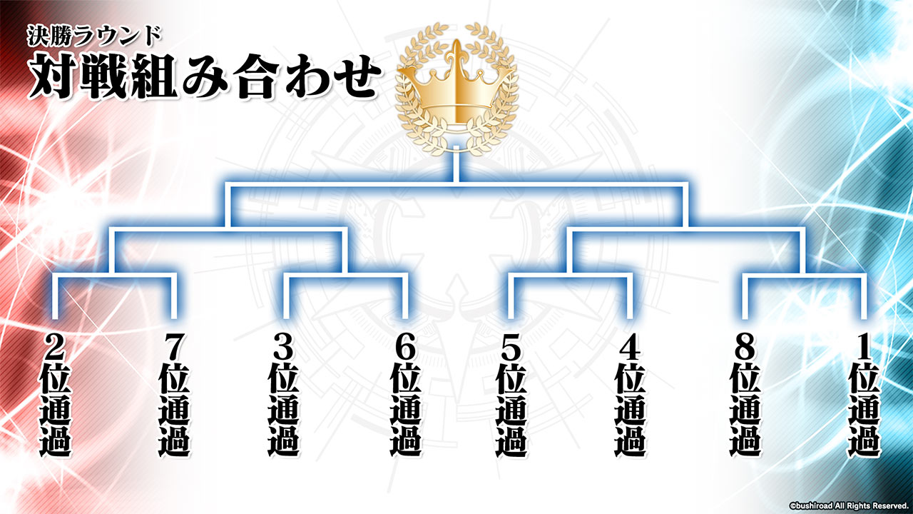 決勝トーナメントの組み合わせ