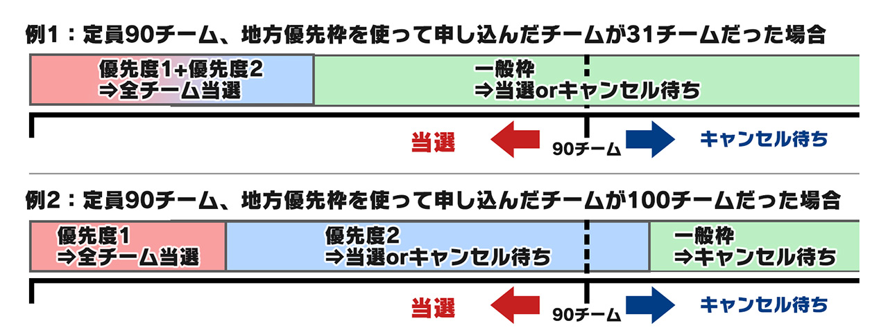 地方優先枠の例